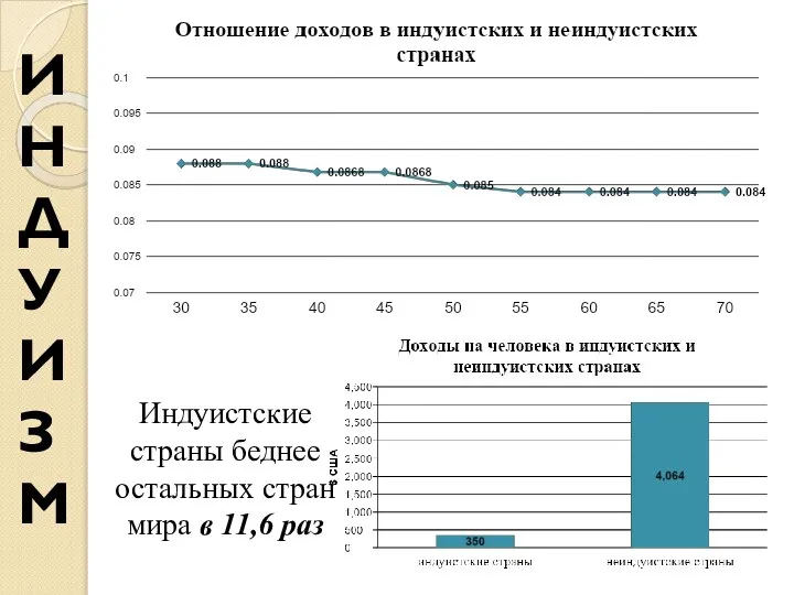 Индуистские страны беднее остальных стран мира в 11,6 раз ИНДУИЗМ