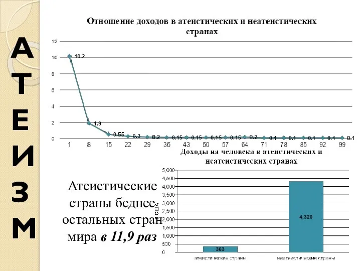 АТЕИЗМ Атеистические страны беднее остальных стран мира в 11,9 раз