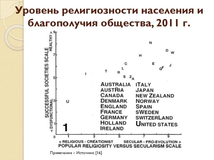 Уровень религиозности населения и благополучия общества, 2011 г. Примечание – Источник: [16]