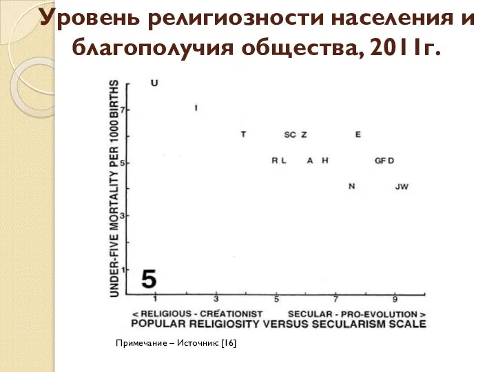 Уровень религиозности населения и благополучия общества, 2011г. Примечание – Источник: [16]