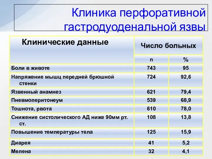 Клиника перфоративной гастродуоденальной язвы