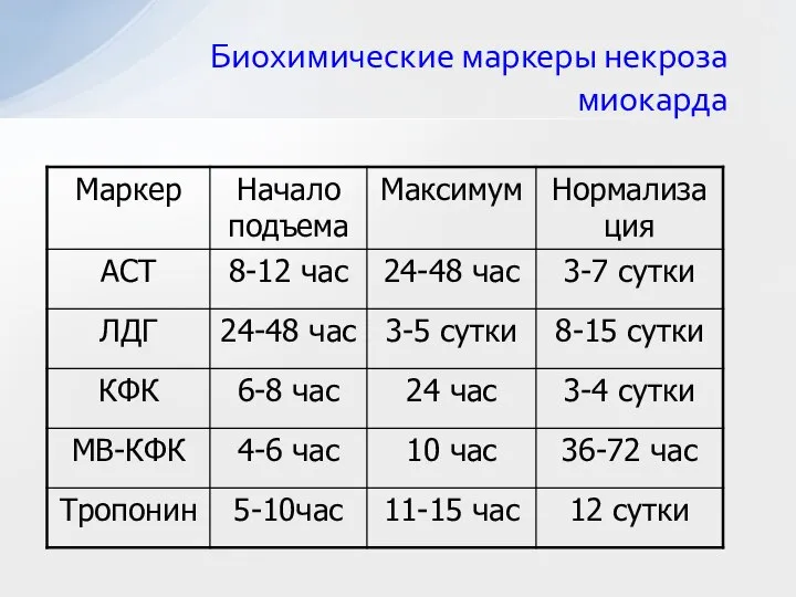 Биохимические маркеры некроза миокарда