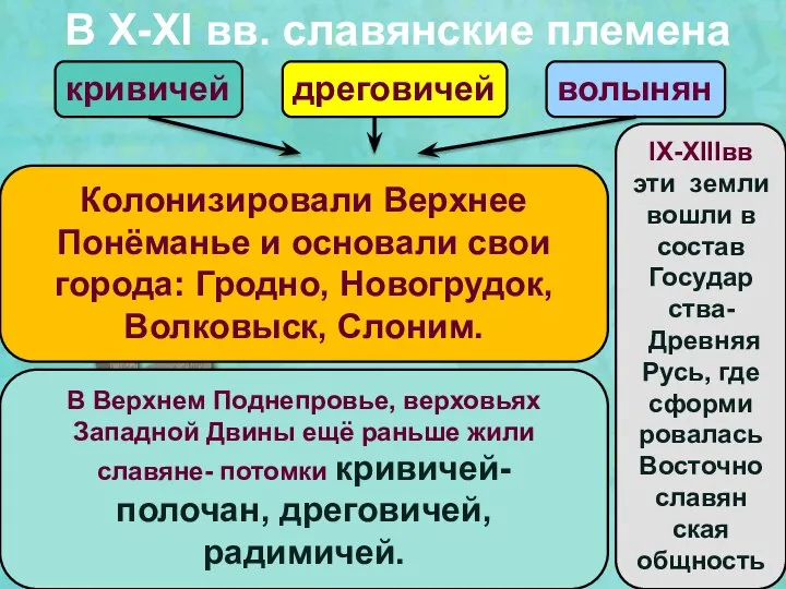 В X-XI вв. славянские племена кривичей дреговичей волынян Колонизировали Верхнее Понёманье и