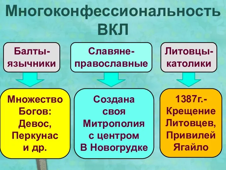 Многоконфессиональность ВКЛ Балты- язычники Славяне- православные Литовцы- католики Множество Богов: Девос, Перкунас