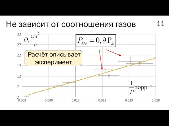 Не зависит от соотношения газов Расчёт описывает эксперимент