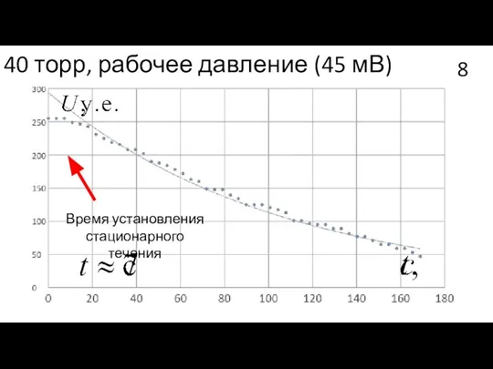 40 торр, рабочее давление (45 мВ) Время установления стационарного течения