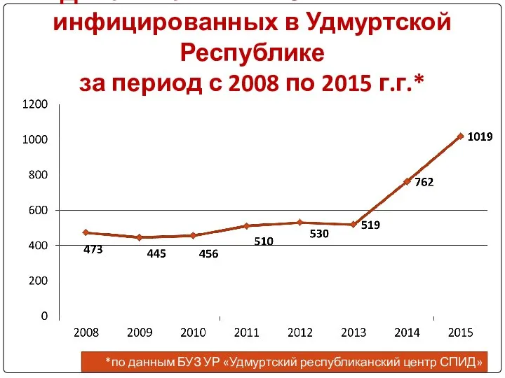 Динамика выявляемости ВИЧ-инфицированных в Удмуртской Республике за период с 2008 по 2015