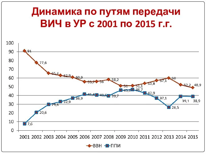 Динамика по путям передачи ВИЧ в УР с 2001 по 2015 г.г.