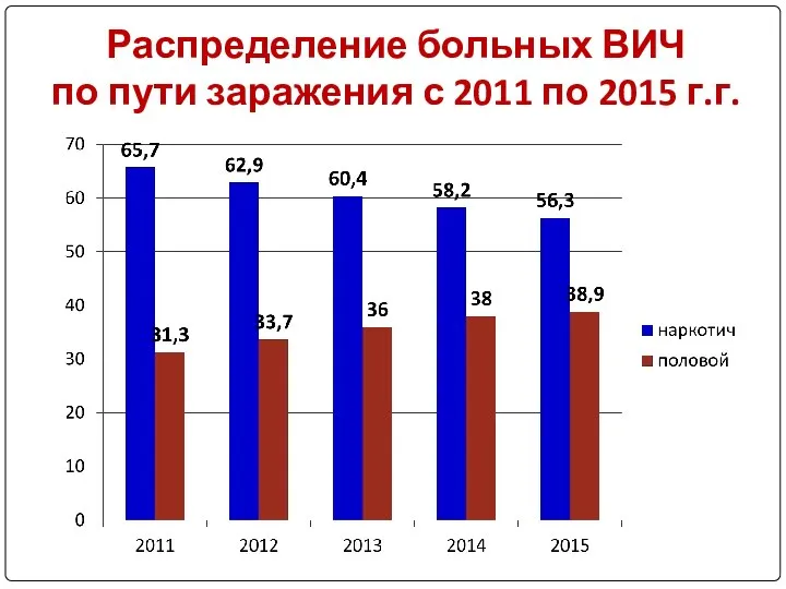 Распределение больных ВИЧ по пути заражения с 2011 по 2015 г.г.