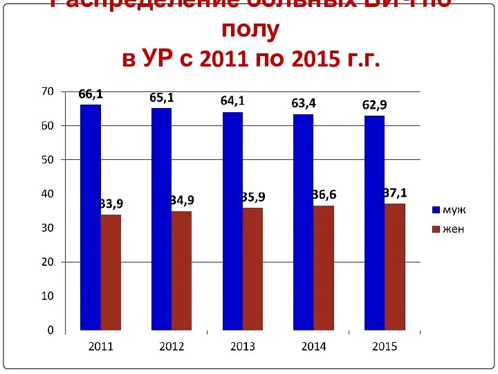 Распределение больных ВИЧ по полу в УР с 2011 по 2015 г.г.