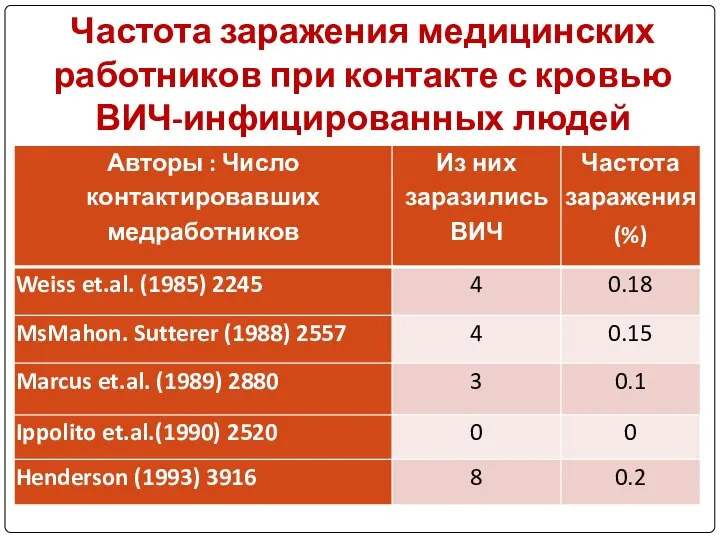 Частота заражения медицинских работников при контакте с кровью ВИЧ-инфицированных людей