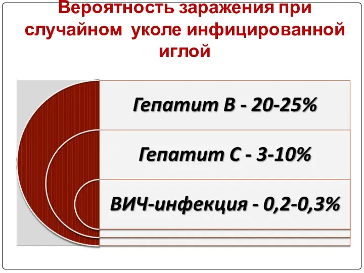 Вероятность заражения при случайном уколе инфицированной иглой