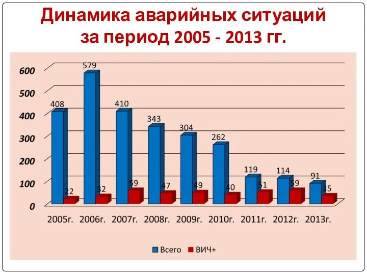 Динамика аварийных ситуаций за период 2005 - 2013 гг.