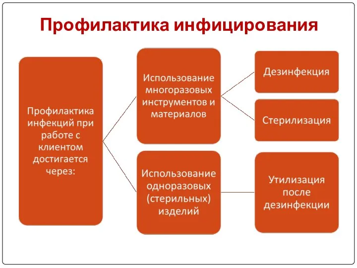 Профилактика инфицирования