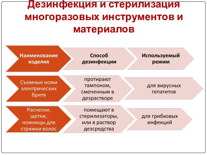 Дезинфекция и стерилизация многоразовых инструментов и материалов