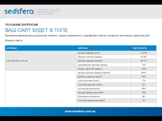 ВАШ САЙТ БУДЕТ В ТОПЕ ПО КАКИМ ЗАПРОСАМ Проанализировав ваш рыночный сегмент,