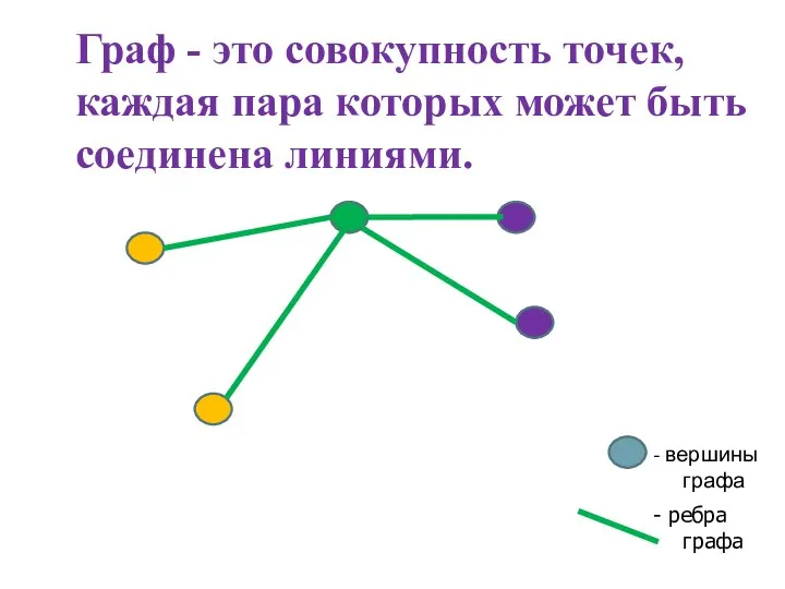 Граф - это совокупность точек, каждая пара которых может быть соединена линиями.