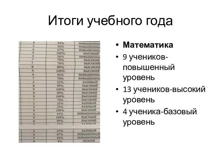 Итоги учебного года Математика 9 учеников-повышенный уровень 13 учеников-высокий уровень 4 ученика-базовый уровень