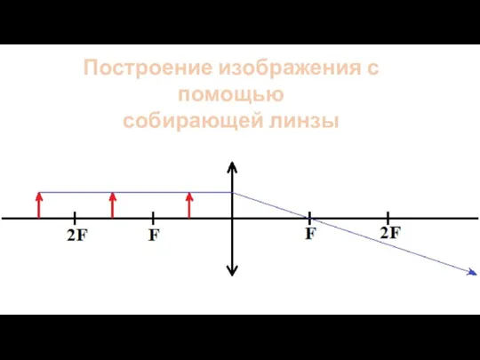 Построение изображения с помощью собирающей линзы