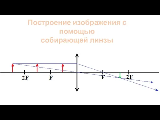 Построение изображения с помощью собирающей линзы