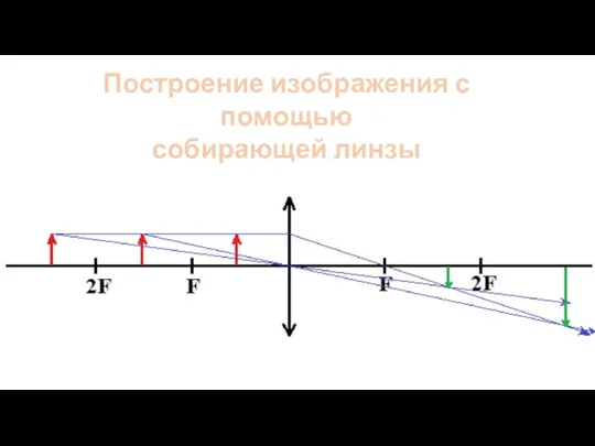 Построение изображения с помощью собирающей линзы