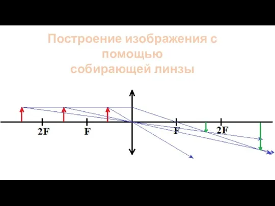 Построение изображения с помощью собирающей линзы