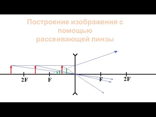 Построение изображения с помощью рассеивающей линзы