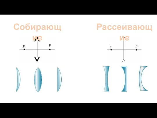 Собирающие Рассеивающие