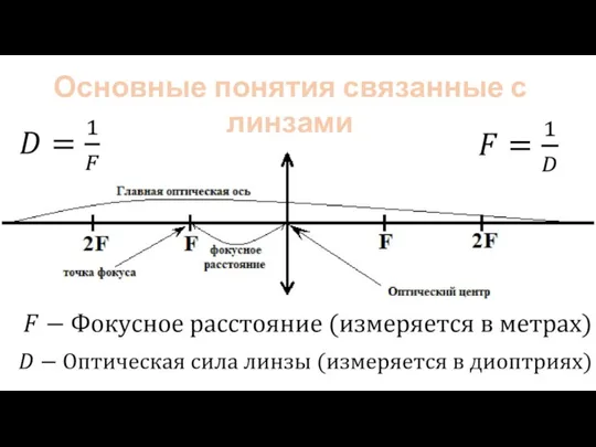 Основные понятия связанные с линзами