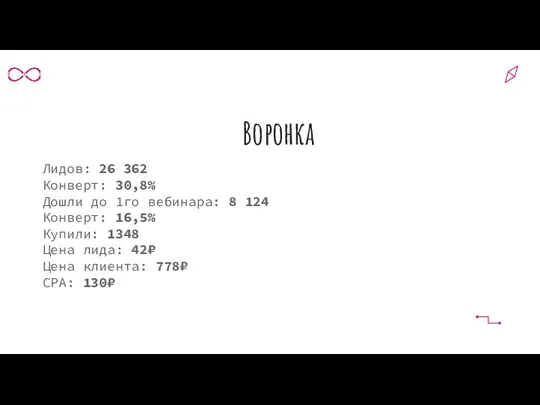 Воронка Лидов: 26 362 Конверт: 30,8% Дошли до 1го вебинара: 8 124