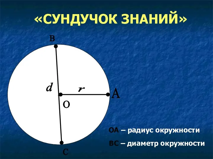 «СУНДУЧОК ЗНАНИЙ» О С В А ОА – радиус окружности r d ВС – диаметр окружности