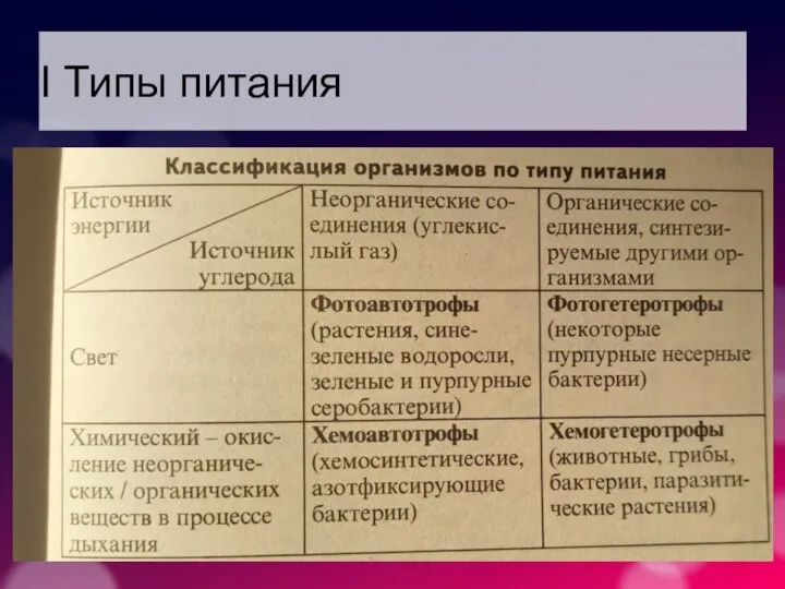 I Типы питания