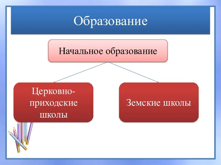 Образование Начальное образование Церковно-приходские школы Земские школы