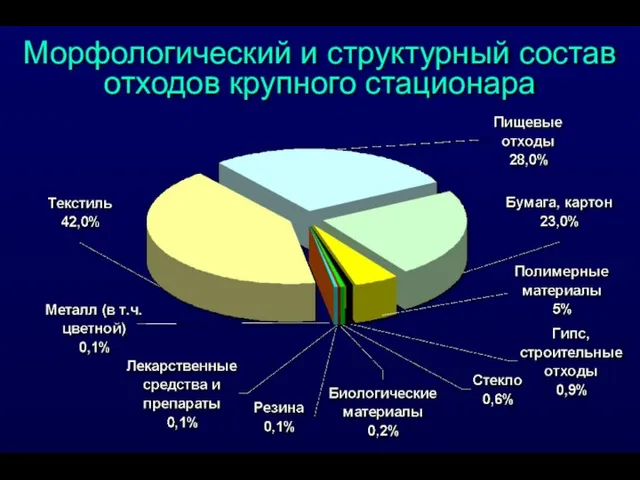 Морфологический и структурный состав отходов крупного стационара