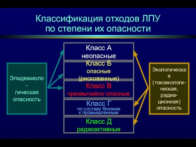 Классификация отходов ЛПУ по степени их опасности Эпидемиоло- гическая опасность Экологическая (токсикологи- ческая, радиа- ционная) опасность