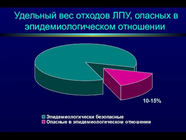 Удельный вес отходов ЛПУ, опасных в эпидемиологическом отношении