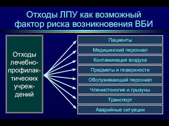 Отходы ЛПУ как возможный фактор риска возникновения ВБИ Отходы лечебно- профилак- тических