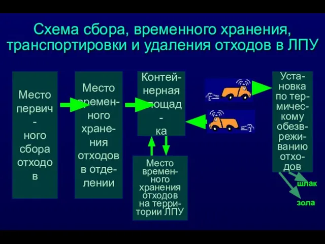 Схема сбора, временного хранения, транспортировки и удаления отходов в ЛПУ Место первич-