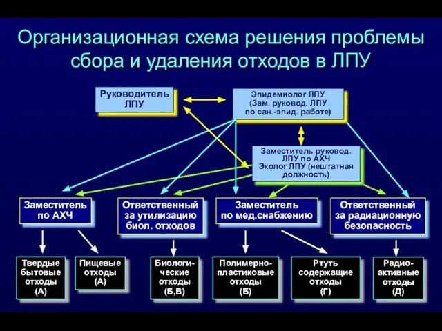 Руководитель ЛПУ Организационная схема решения проблемы сбора и удаления отходов в ЛПУ