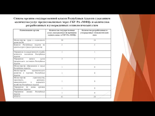Список органов государственной власти Республики Адыгея с указанием количества услуг предоставляемых через
