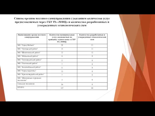 Список органов местного самоуправления с указанием количества услуг предоставляемых через ГБУ РА