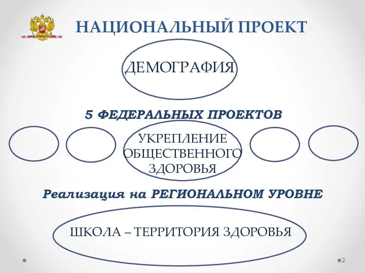 НАЦИОНАЛЬНЫЙ ПРОЕКТ 5 ФЕДЕРАЛЬНЫХ ПРОЕКТОВ ДЕМОГРАФИЯ УКРЕПЛЕНИЕ ОБЩЕСТВЕННОГО ЗДОРОВЬЯ Реализация на РЕГИОНАЛЬНОМ