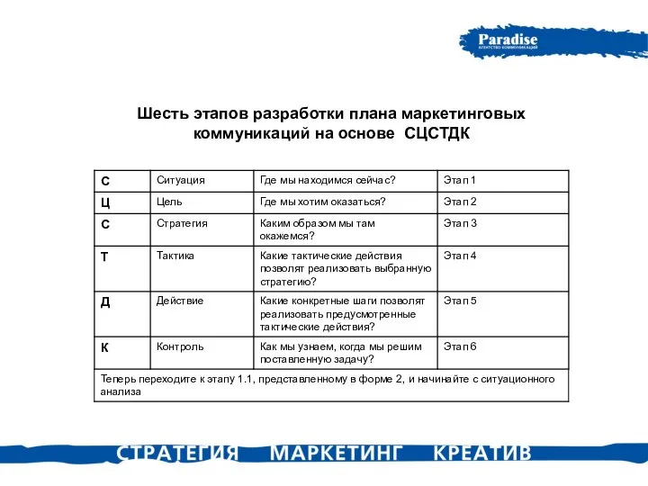 Шесть этапов разработки плана маркетинговых коммуникаций на основе СЦСТДК