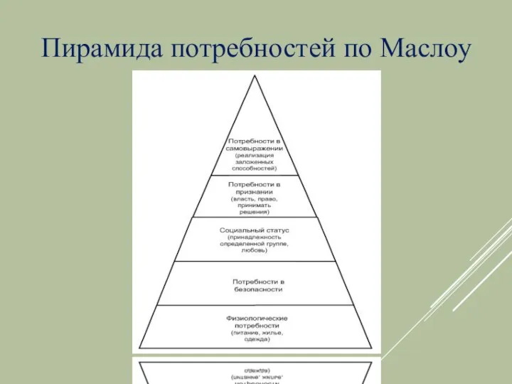 Пирамида потребностей по Маслоу