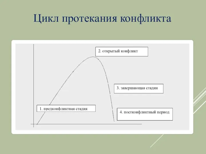 Цикл протекания конфликта