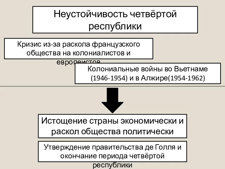 Неустойчивость четвёртой республики Кризис из-за раскола французского общества на колониалистов и европеистов