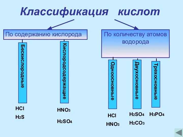 Классификация кислот По содержанию кислорода По количеству атомов водорода Кислородсодержащие Бескислородные Одноосновные