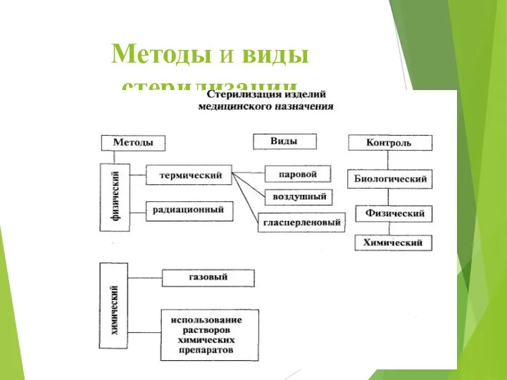 Методы и виды стерилизации