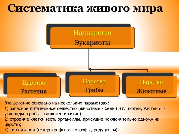 Систематика живого мира Это деление основано на нескольких параметрах: 1) запасное питательное