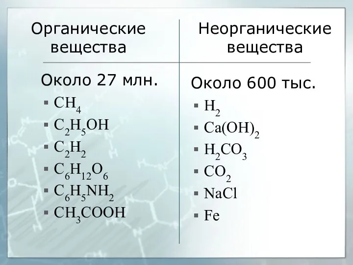 Органические вещества Около 27 млн. CH4 C2H5OH C2H2 C6H12O6 C6H5NH2 CH3COOH Около